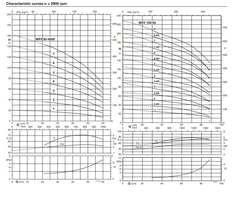Curve chart for MXV 100-65
