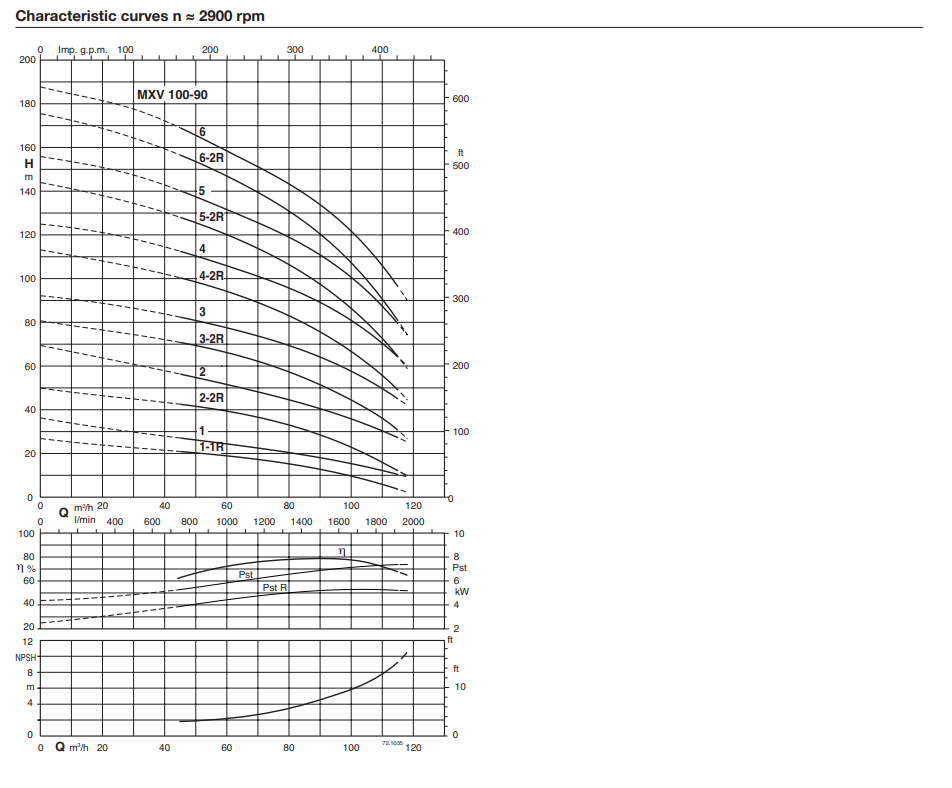 Curve chart for MXV 100-90 Calpeda