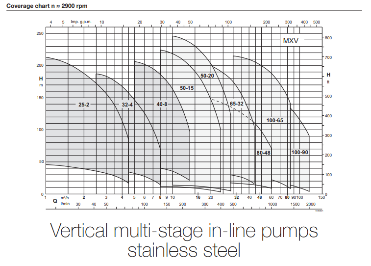 Calpeda MXV 65 | Vertical Multi-Stage inline Pumps