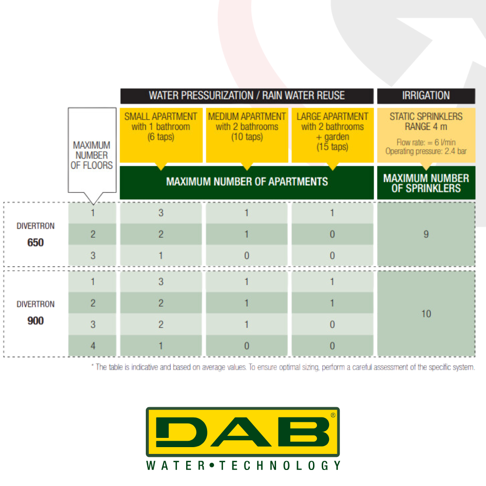 Divertron Submersible DAB Pump | Integrated Booster for Rainwater & Irrigation