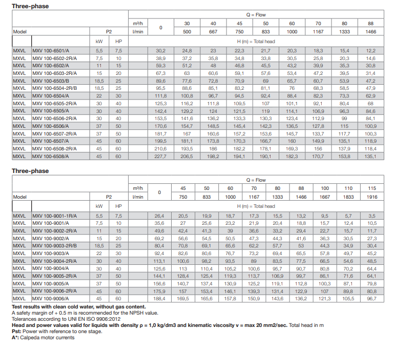 data table for calpeda mxv 100