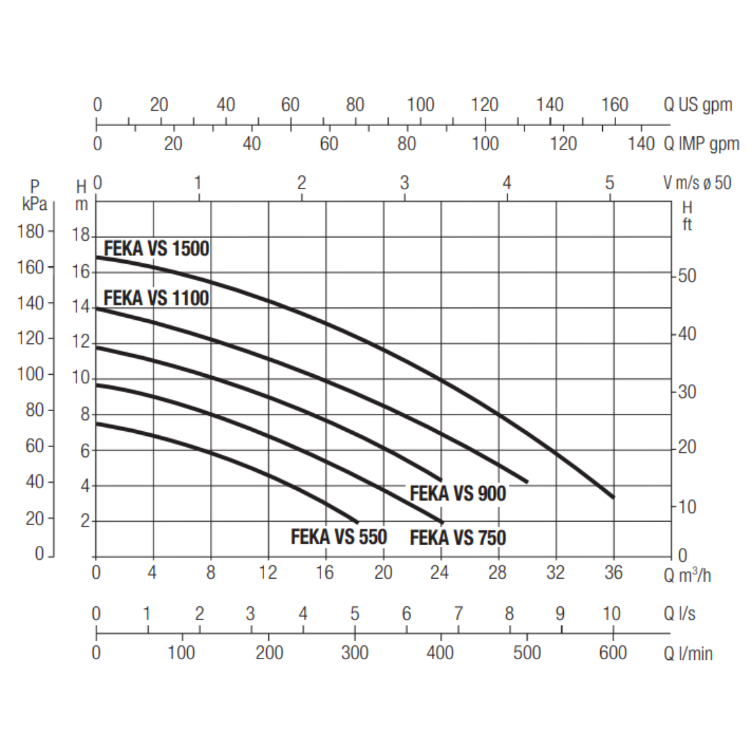 Feka VS Submersible Sewage DAB Pump Series