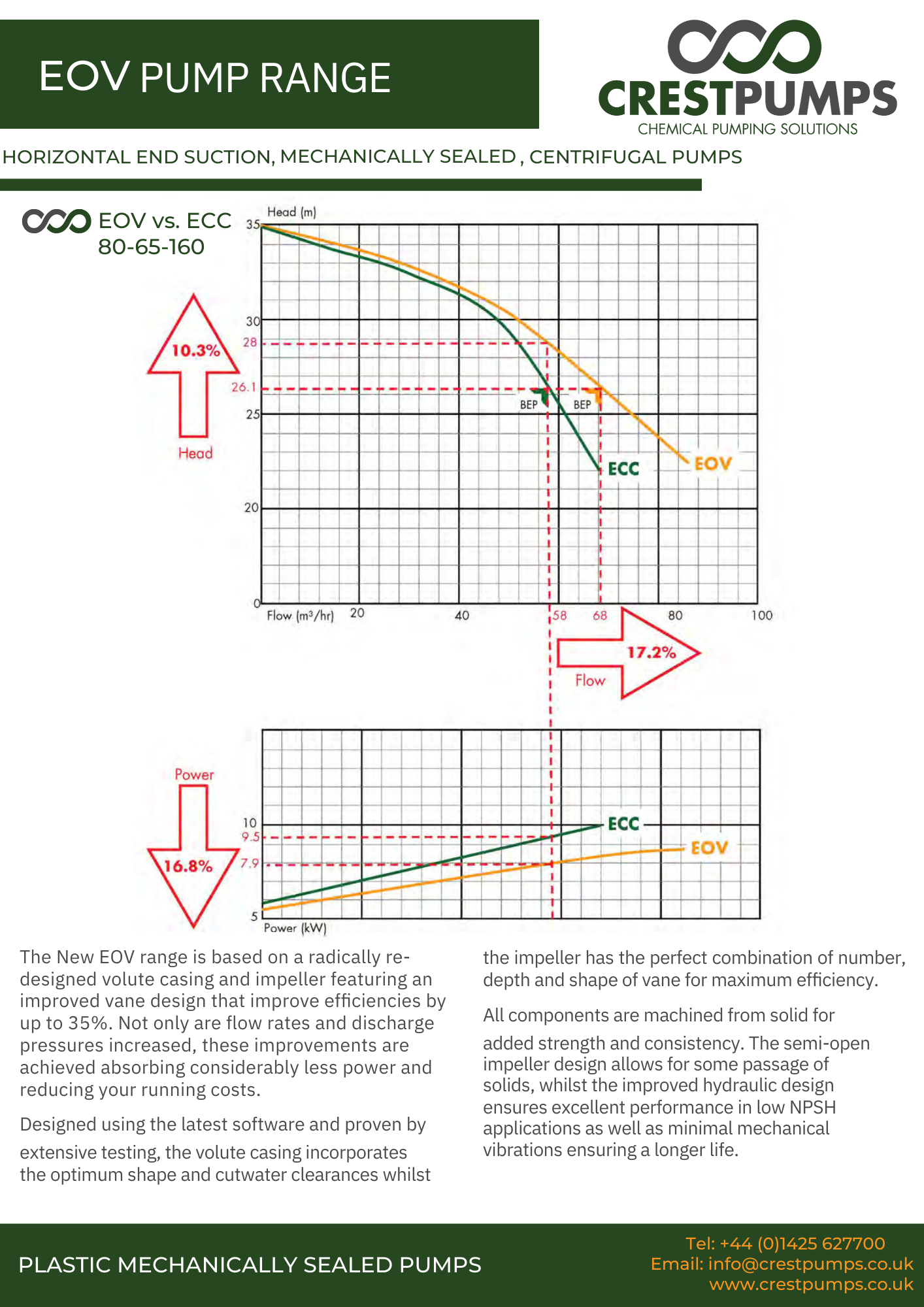 charts for EOV Crest Pumps range PDF Document
