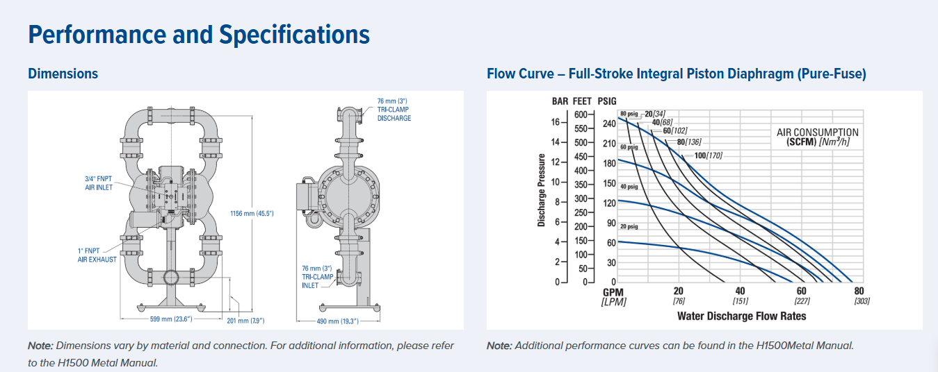 H1500 High-Pressure Saniflo Hygienic Bolted Stainless Steel Pumps