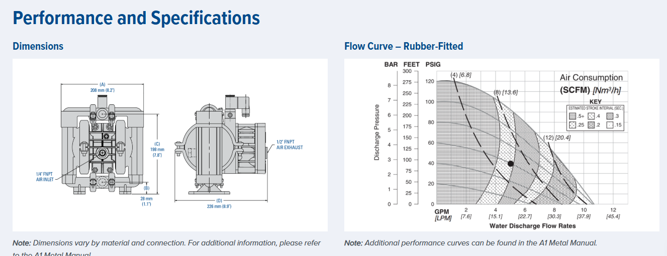 A1P Accu-Flo Series Clamped Plastic Pumps