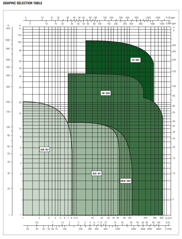 dab-pumps-graph-cm-dcm-pump-range