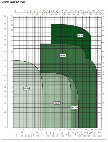 dab-pumps-graph-cm-dcm-pump-range