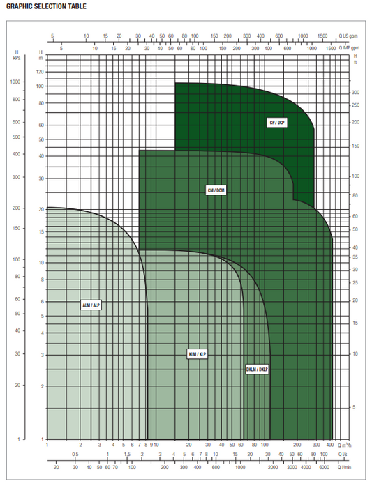 dab-pumps-graph-cm-dcm-pump-range