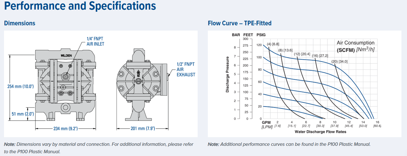 P100 Pro-Flo Series Bolted Plastic Pumps