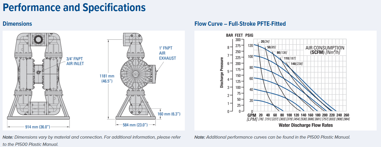 P1500 Pro-Flo Series Bolted Plastic Pumps