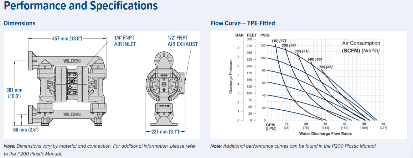 P200 Pro-Flo Series Bolted Plastic Pumps